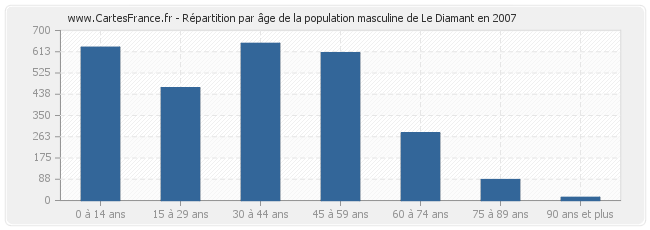 Répartition par âge de la population masculine de Le Diamant en 2007